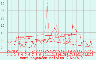 Courbe de la force du vent pour Pamplona (Esp)