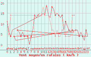 Courbe de la force du vent pour Caslav