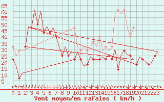 Courbe de la force du vent pour Platform K14-fa-1c Sea