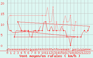 Courbe de la force du vent pour Volkel