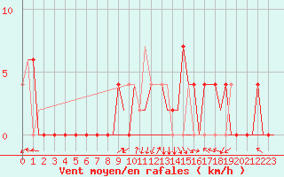 Courbe de la force du vent pour Skopje-Petrovec