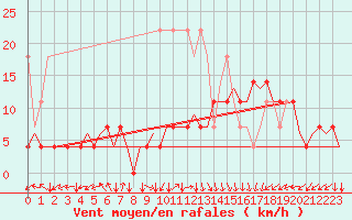Courbe de la force du vent pour Leeuwarden