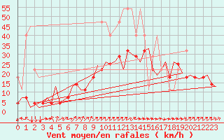 Courbe de la force du vent pour Saarbruecken / Ensheim