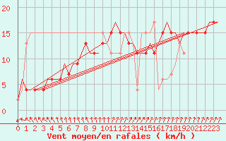 Courbe de la force du vent pour Lampedusa
