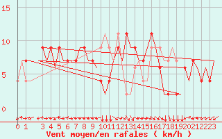 Courbe de la force du vent pour Tanger Aerodrome