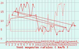 Courbe de la force du vent pour Semarang / Ahmadyani