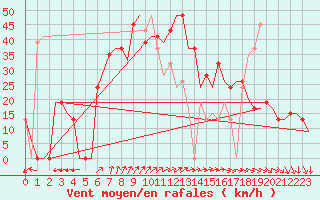Courbe de la force du vent pour Cairo Airport