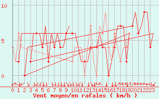 Courbe de la force du vent pour Milano / Malpensa