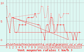 Courbe de la force du vent pour Grenchen