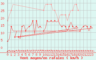 Courbe de la force du vent pour Hammerfest