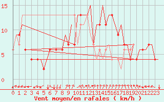 Courbe de la force du vent pour Ronchi Dei Legionari