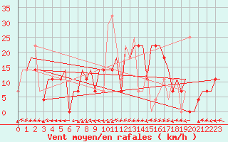 Courbe de la force du vent pour Minsk