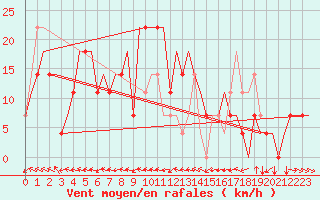 Courbe de la force du vent pour Mineral