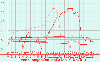 Courbe de la force du vent pour Nouasseur