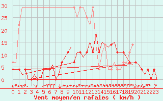 Courbe de la force du vent pour Saarbruecken / Ensheim