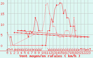 Courbe de la force du vent pour Oran / Es Senia