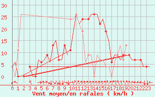 Courbe de la force du vent pour Adana / Sakirpasa