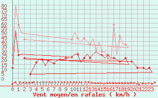 Courbe de la force du vent pour Frankfort (All)