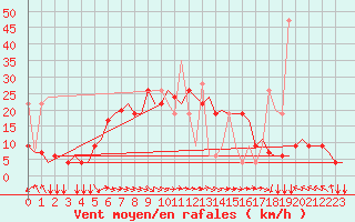 Courbe de la force du vent pour Thessaloniki Airport