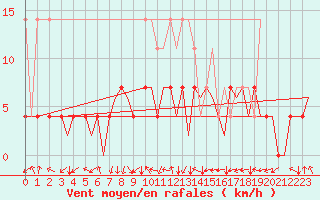 Courbe de la force du vent pour Augsburg