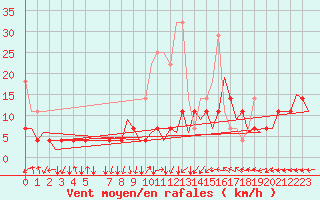 Courbe de la force du vent pour Bonn (All)