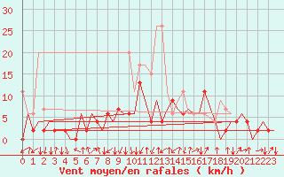 Courbe de la force du vent pour Emmen