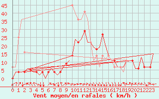 Courbe de la force du vent pour Bardenas Reales