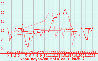 Courbe de la force du vent pour Paphos Airport