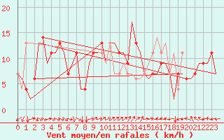 Courbe de la force du vent pour Pula Aerodrome