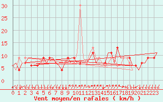 Courbe de la force du vent pour Bergamo / Orio Al Serio