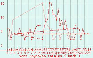 Courbe de la force du vent pour Napoli / Capodichino