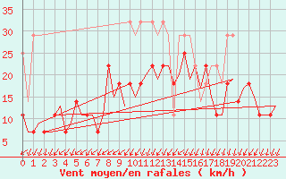 Courbe de la force du vent pour Duesseldorf