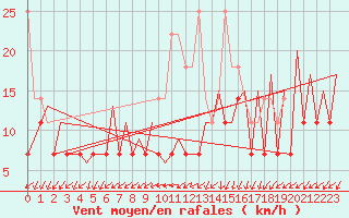 Courbe de la force du vent pour Frankfort (All)