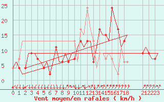 Courbe de la force du vent pour Milano / Malpensa