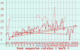 Courbe de la force du vent pour Gallivare