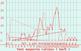 Courbe de la force du vent pour Vrsac