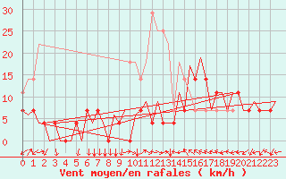 Courbe de la force du vent pour Tirgu Mures