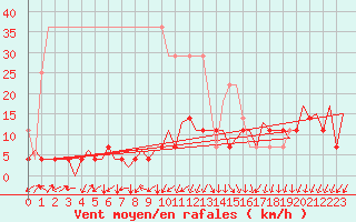 Courbe de la force du vent pour Frankfort (All)