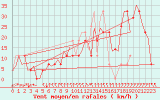 Courbe de la force du vent pour Oslo / Gardermoen