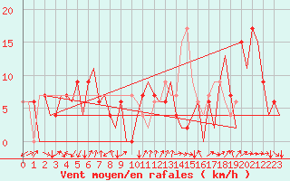 Courbe de la force du vent pour Gerona (Esp)