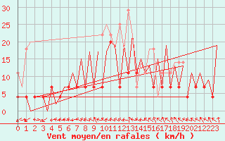 Courbe de la force du vent pour Gallivare