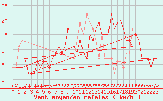 Courbe de la force du vent pour Milano / Malpensa