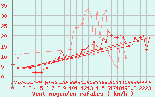 Courbe de la force du vent pour Grenchen