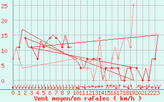 Courbe de la force du vent pour Debrecen