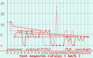Courbe de la force du vent pour Debrecen
