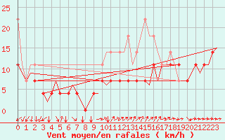 Courbe de la force du vent pour Luxembourg (Lux)
