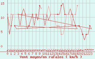 Courbe de la force du vent pour Laupheim