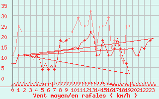 Courbe de la force du vent pour Kristiansand / Kjevik