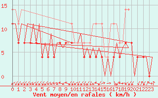 Courbe de la force du vent pour Tirgu Mures