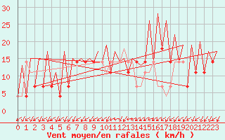 Courbe de la force du vent pour Frankfort (All)